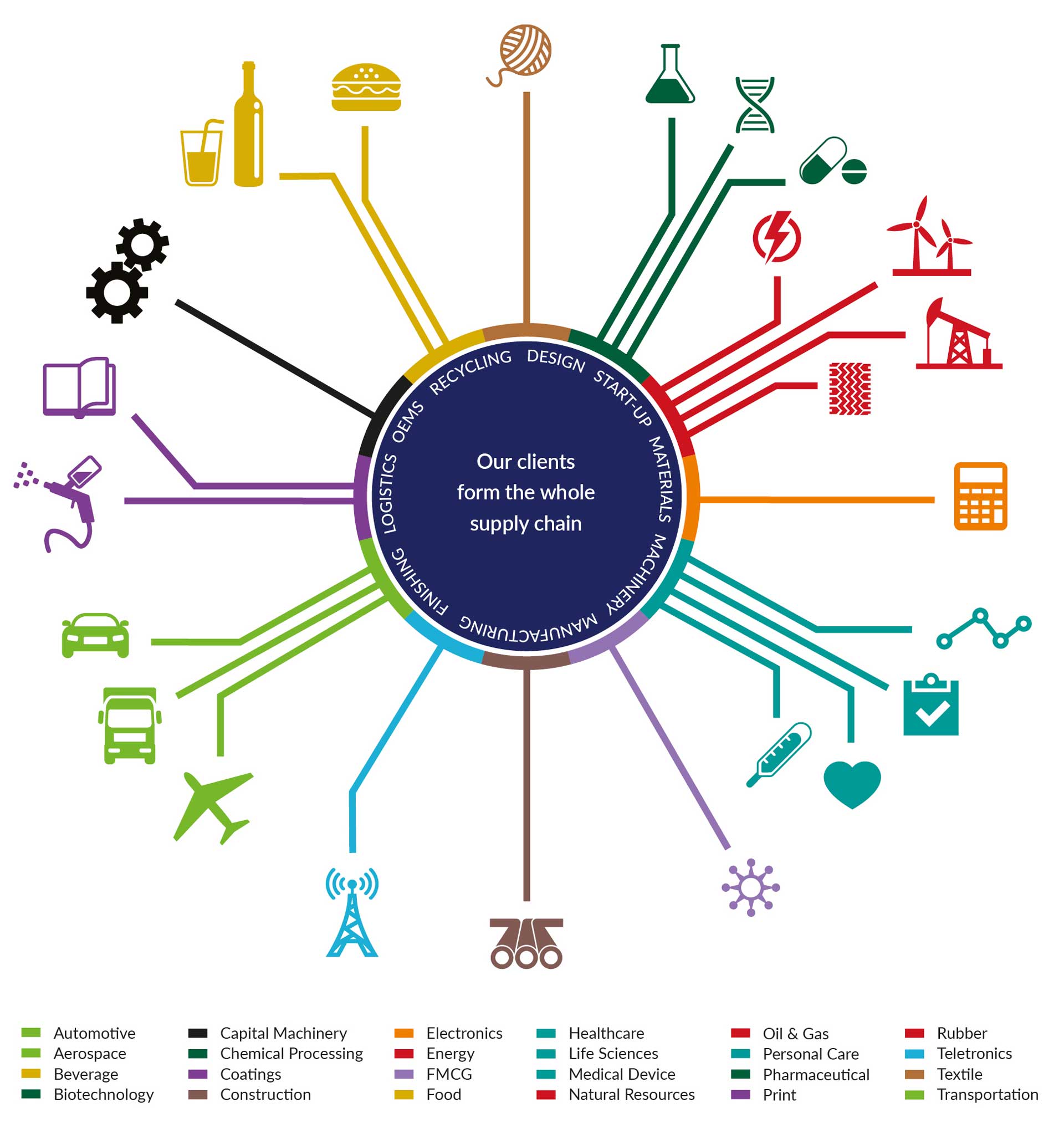 Market Sectors